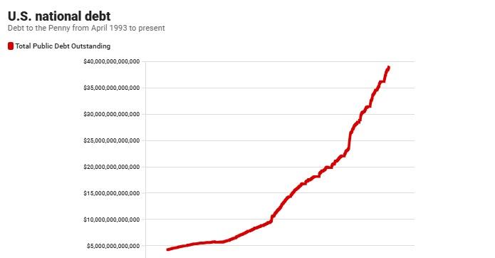 美国国债总额突破了39万亿美元的历史新高！美国财政部周三发布的新数据显示，截至3