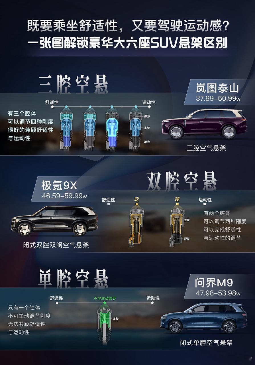 岚图泰山把三腔空悬卷出了新高度咱得先划重点：三腔空悬这配置，放以前那都是 50 