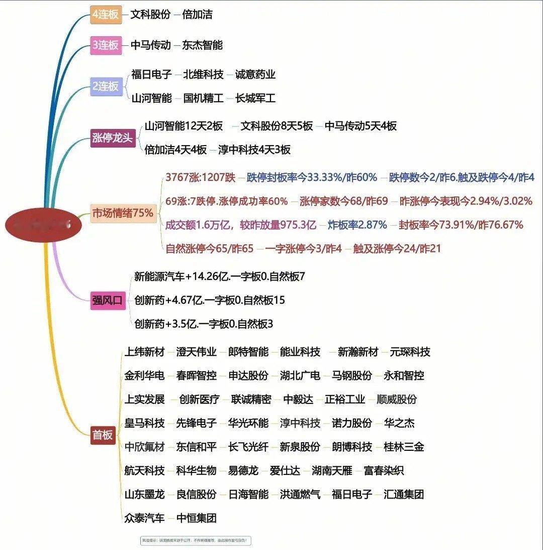 8月5日复盘， 三大热门板块均难成气候，八月领涨方向或指向它，资金已悄悄布局 ​