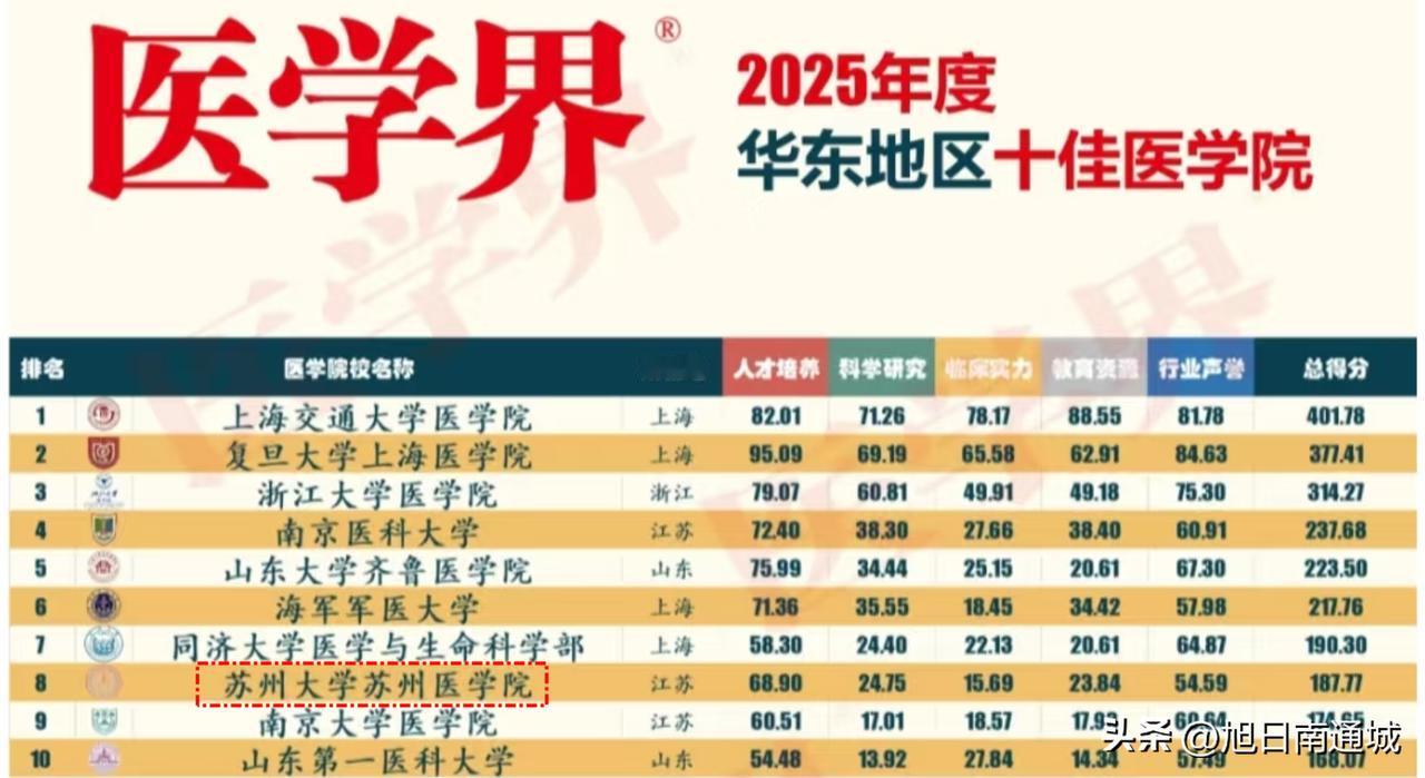 苏州大学医学院，排名华东第8，超过南大医学院，前身是南通医学院！

今日，202