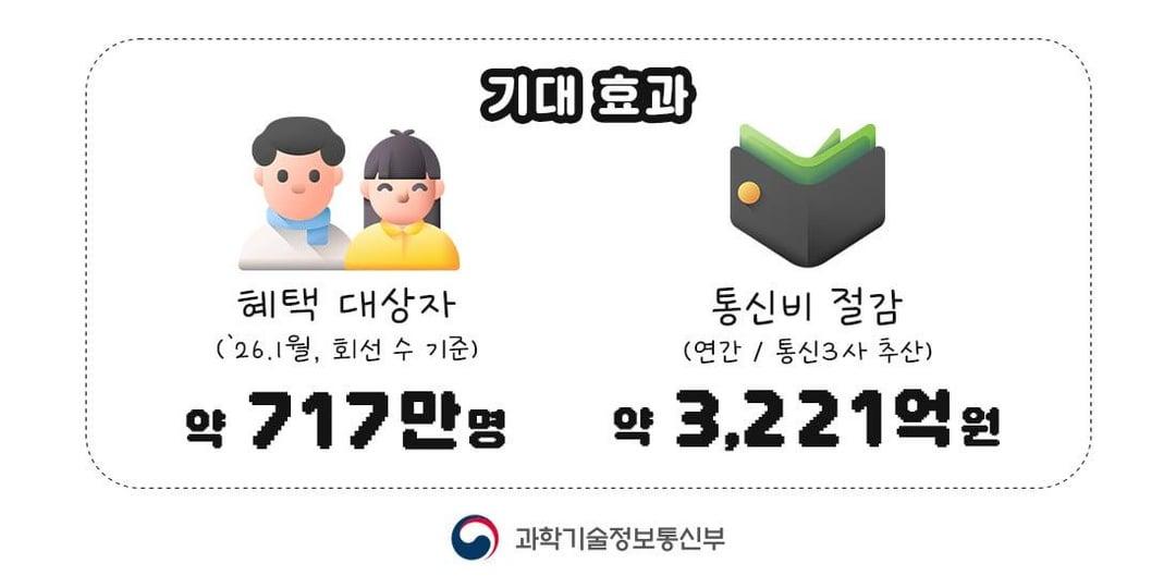 韩国推出全民基本移动数据接入计划，为超过700万用户提供每月流量用尽后无限400