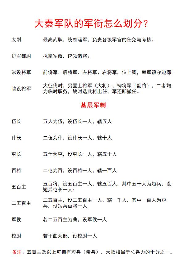 大秦军队的军衔怎么划分？
如图所示：
大秦最高武将官职是太尉，与丞相、御史大夫并