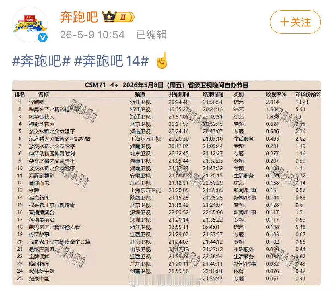 跑男是不是把全平台的榜单都拉出来了，就为了证明自己是第一。跑男疯狂证明自己