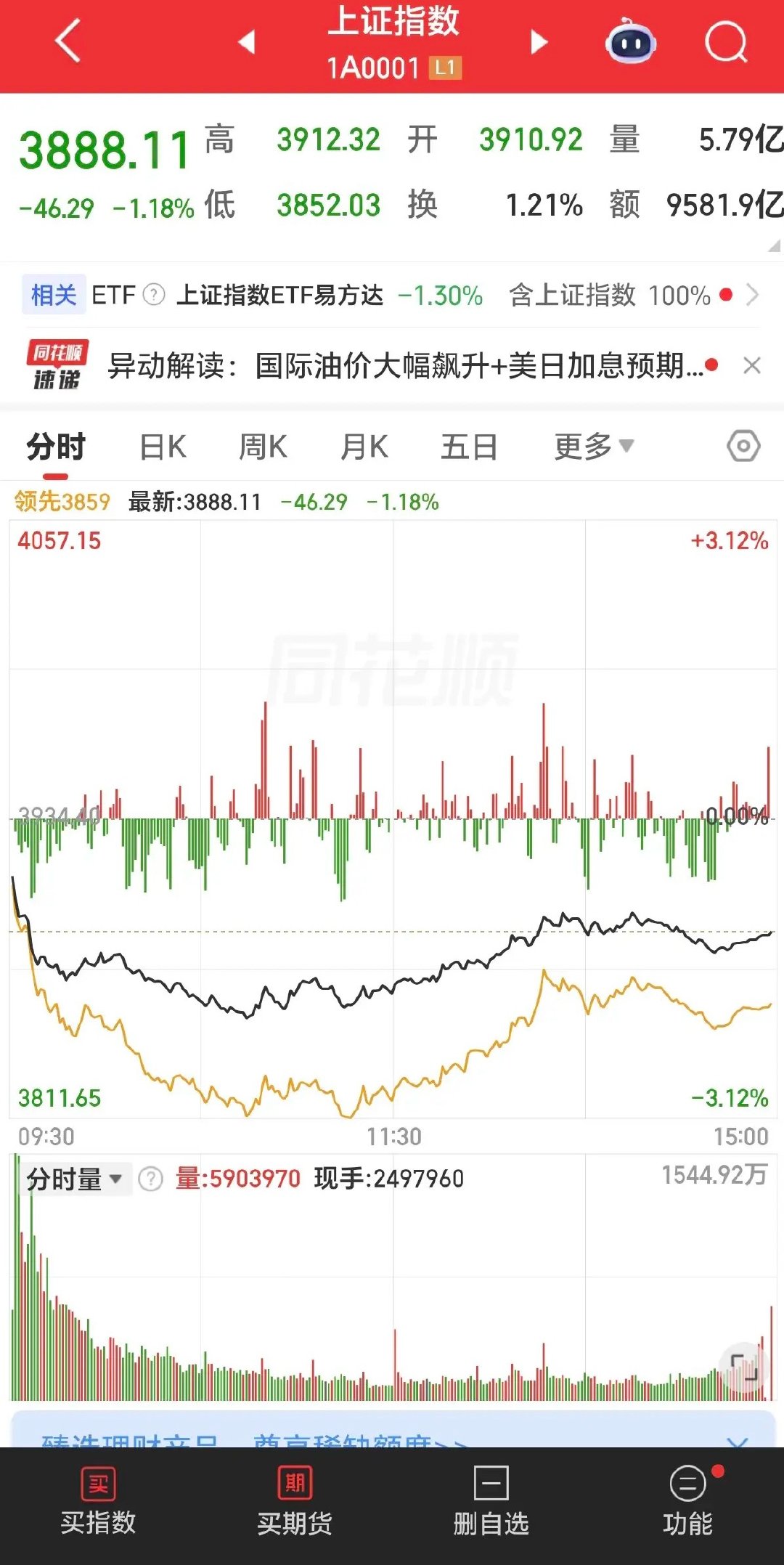 今天上证指数收盘是3888.11点，我怎么感觉这个数字不一般？在股市中总是有那么