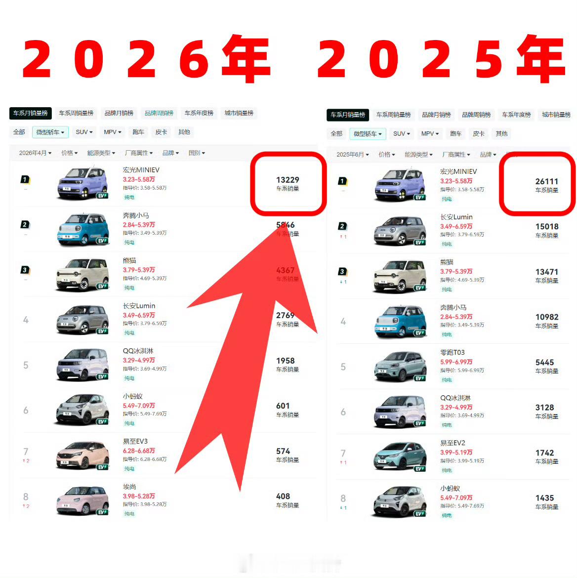 新能源小车卖不动了 曾经火遍全国的新能源小车，好像真的不香了。5月份的销量数据，