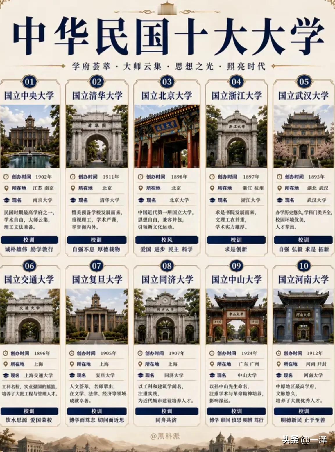 这是中华民国时期的十大高等学府。有人说，拥有高等学府最多的城市，除了北京上海就是
