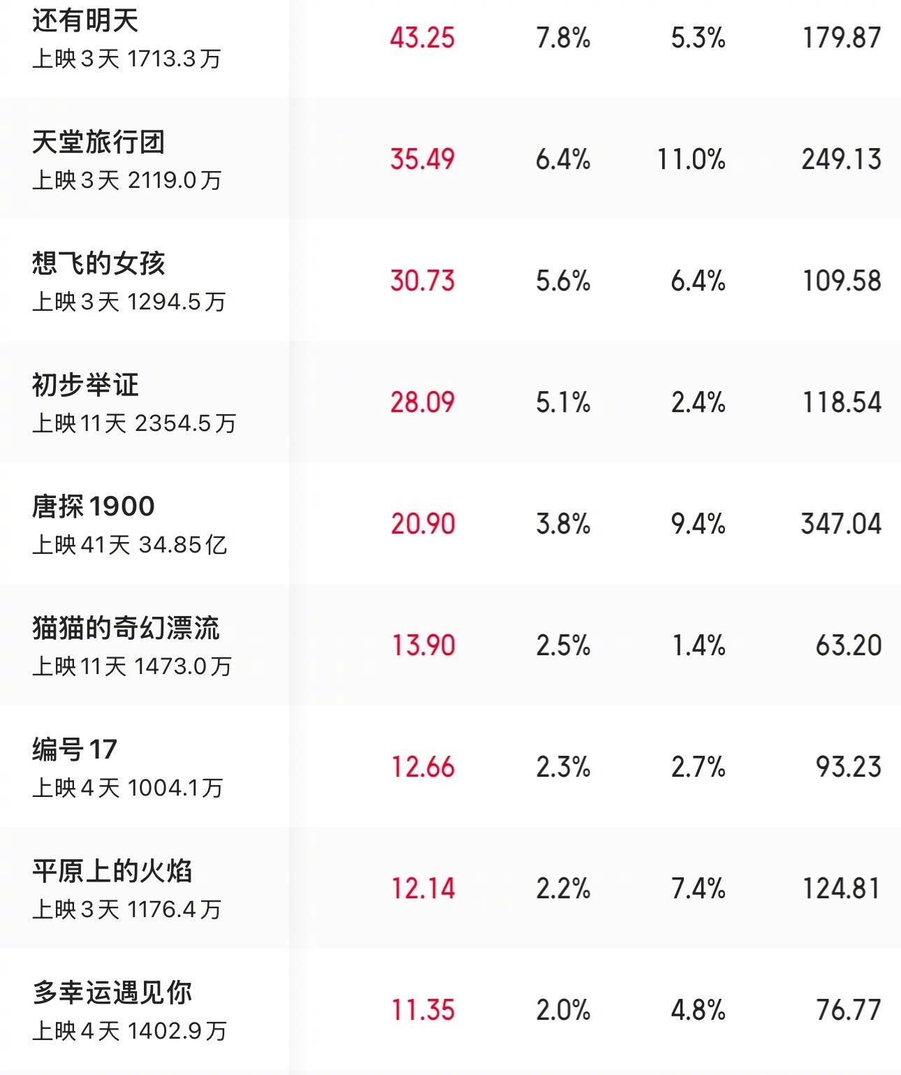 造成最近新上映电影集体扑街的原因是什么？ ​​​