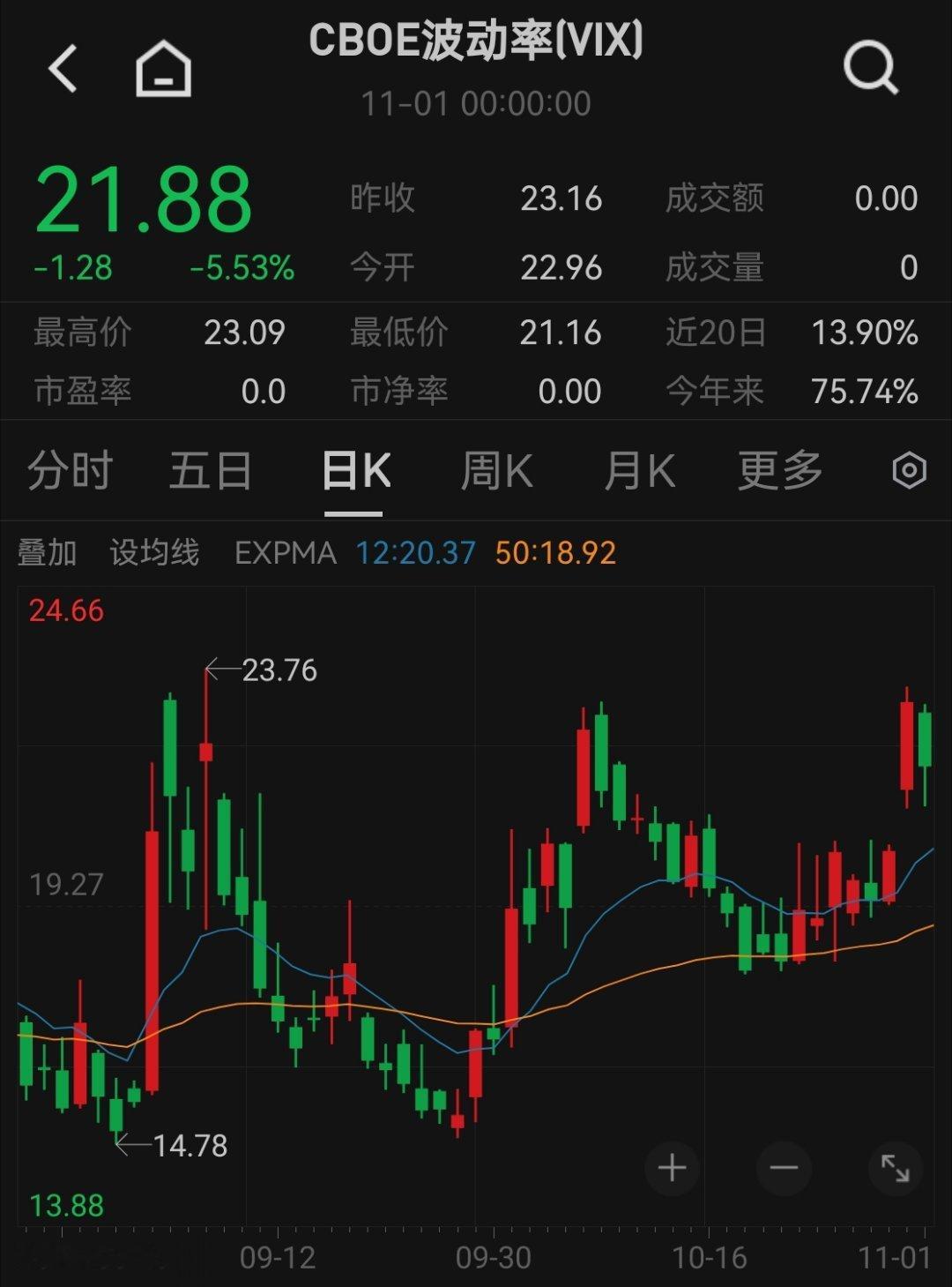 大家现在都觉得老美大选期间很动荡，还有的买vix对冲，现在自媒体这么发达，信息情