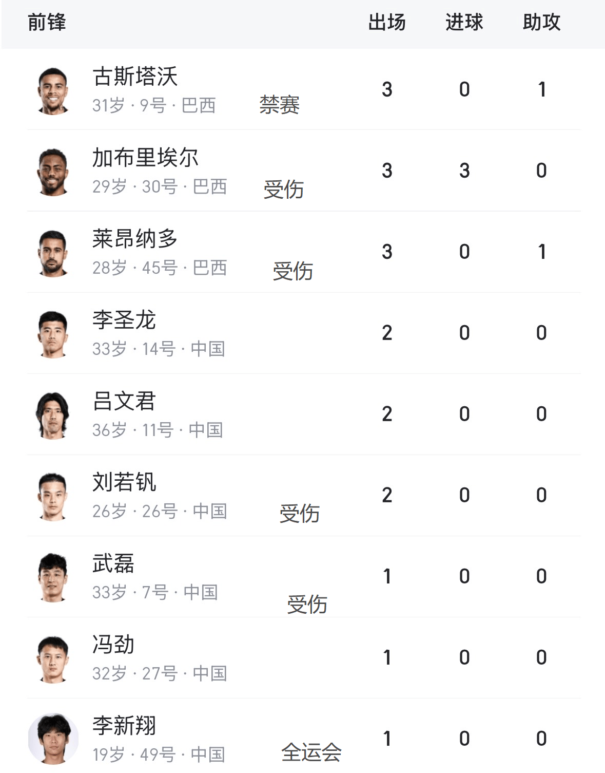 海港锋线1人停赛4人受伤2人被征召，仅剩3人能够登场