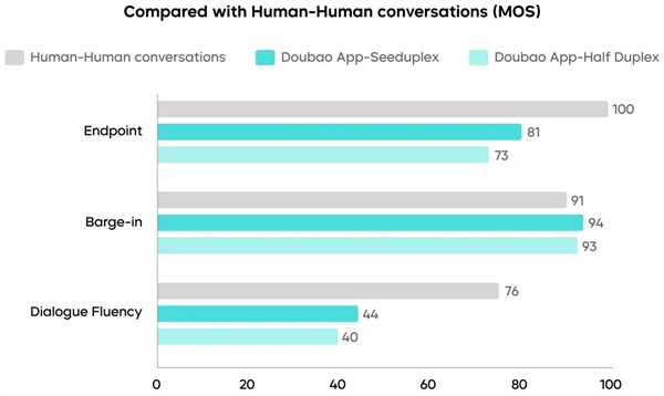【字节跳动发布全双工语音大模型Seeduplex！豆包率先接入：打电话可边听边讲