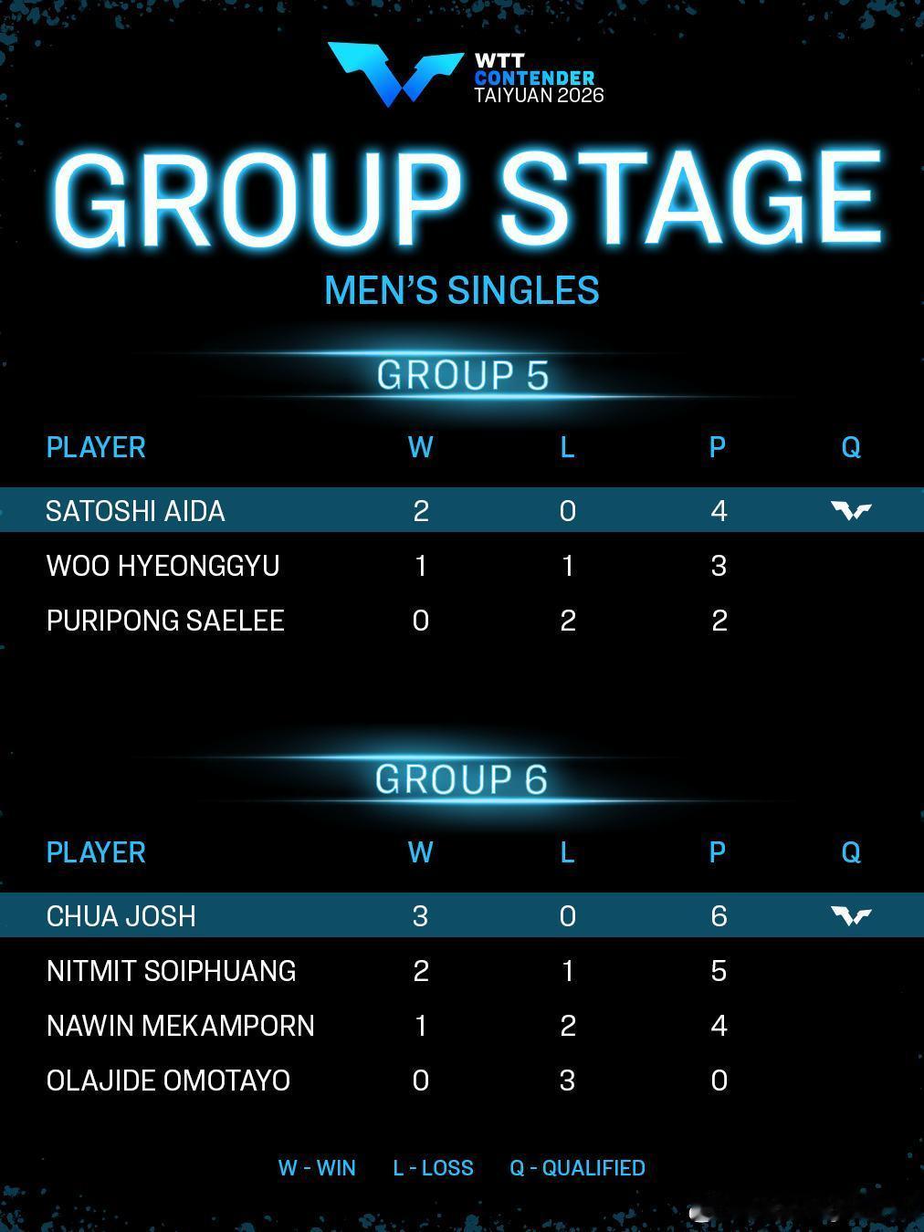 WTT常规挑战赛太原站2026 资格赛小组赛出线晋级正赛的选手女单：🇨🇳杨惠
