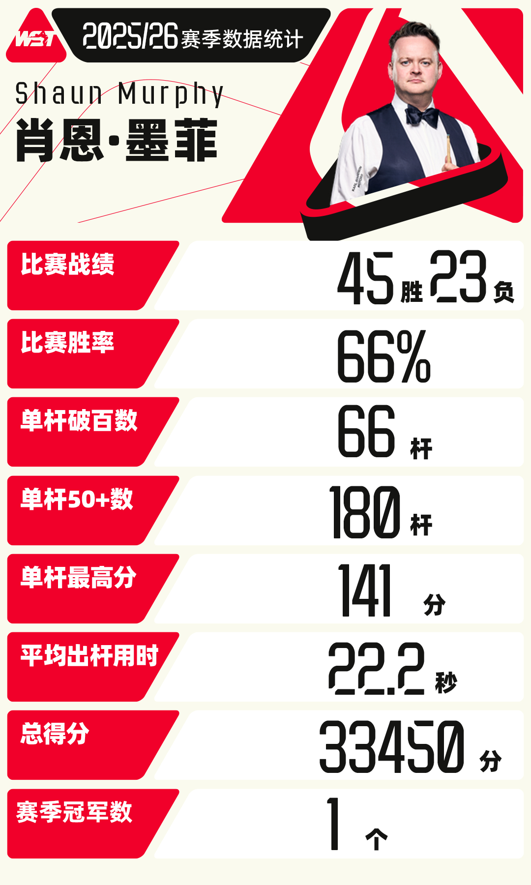 魔术未停，好戏不断🪄👇世界第六肖恩·墨菲 2025/26赛季部分数据统计斯诺