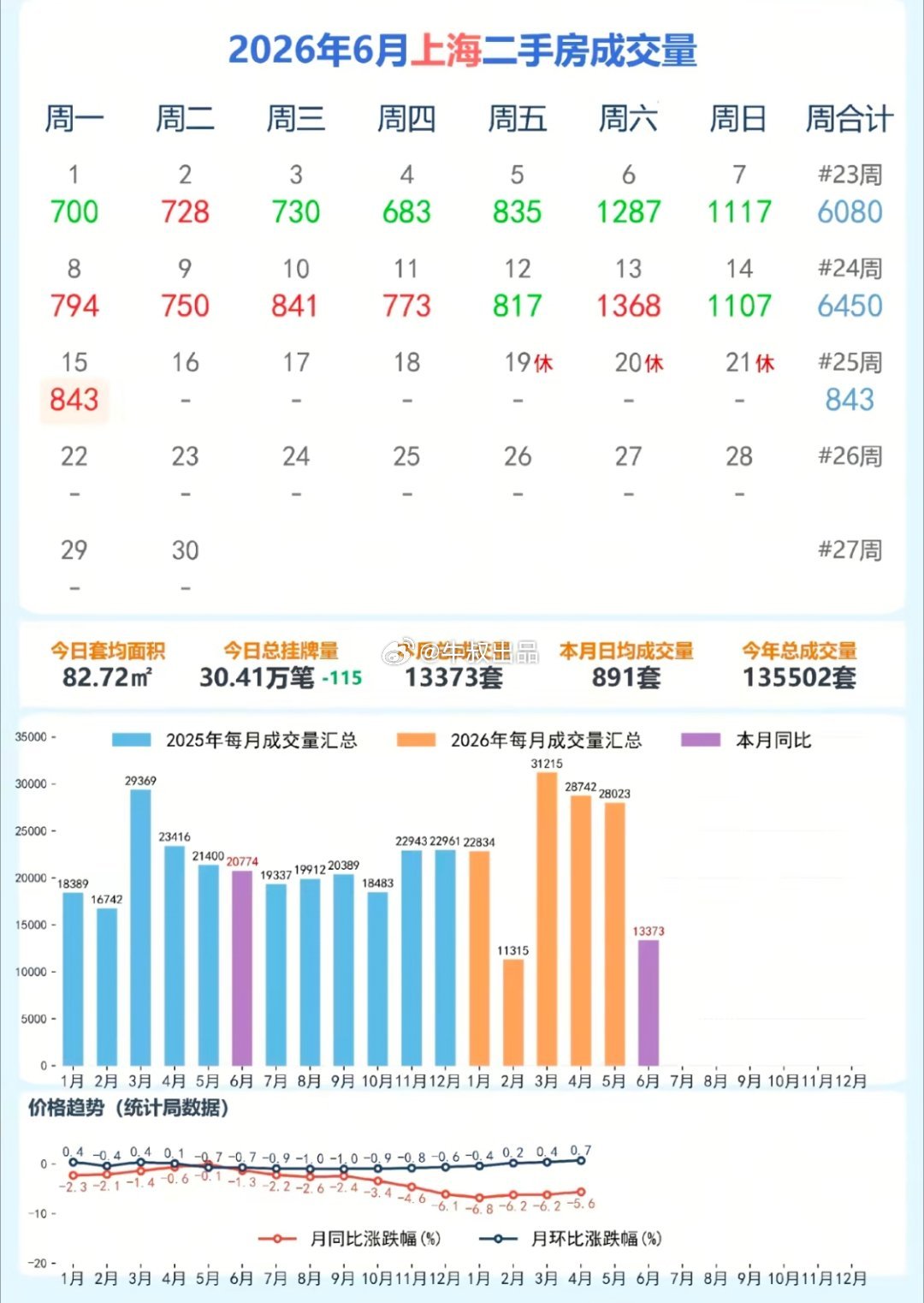 上海周末表现一般般，什么时候下三十万套是一个标志，现在需要的是动态大幅减少 
