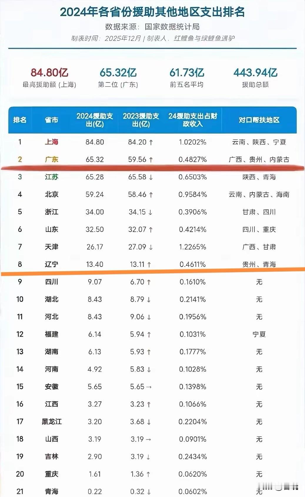 辽宁这个老大哥太可敬可爱了，为国家工业化做出最大贡献，直到今天，哪怕自身还面临诸