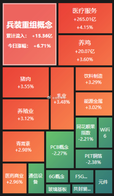 盘面上，医疗、有色、养殖业、白酒、食品等涨幅靠前，元器件、通信设备、人形机器人、