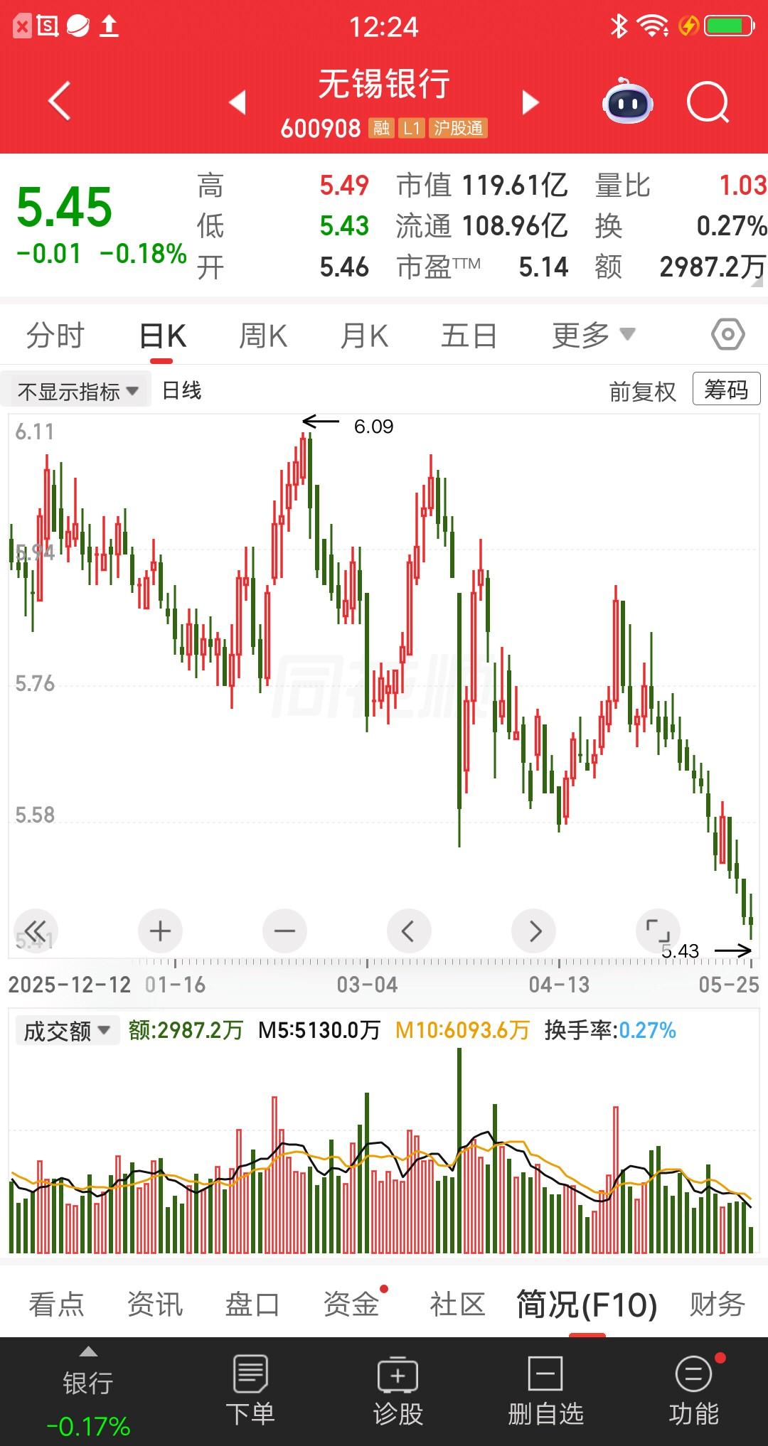 一位河北的股民，今天梭哈了无锡银行，5.45元满仓买入17万块。身边的股友都很好