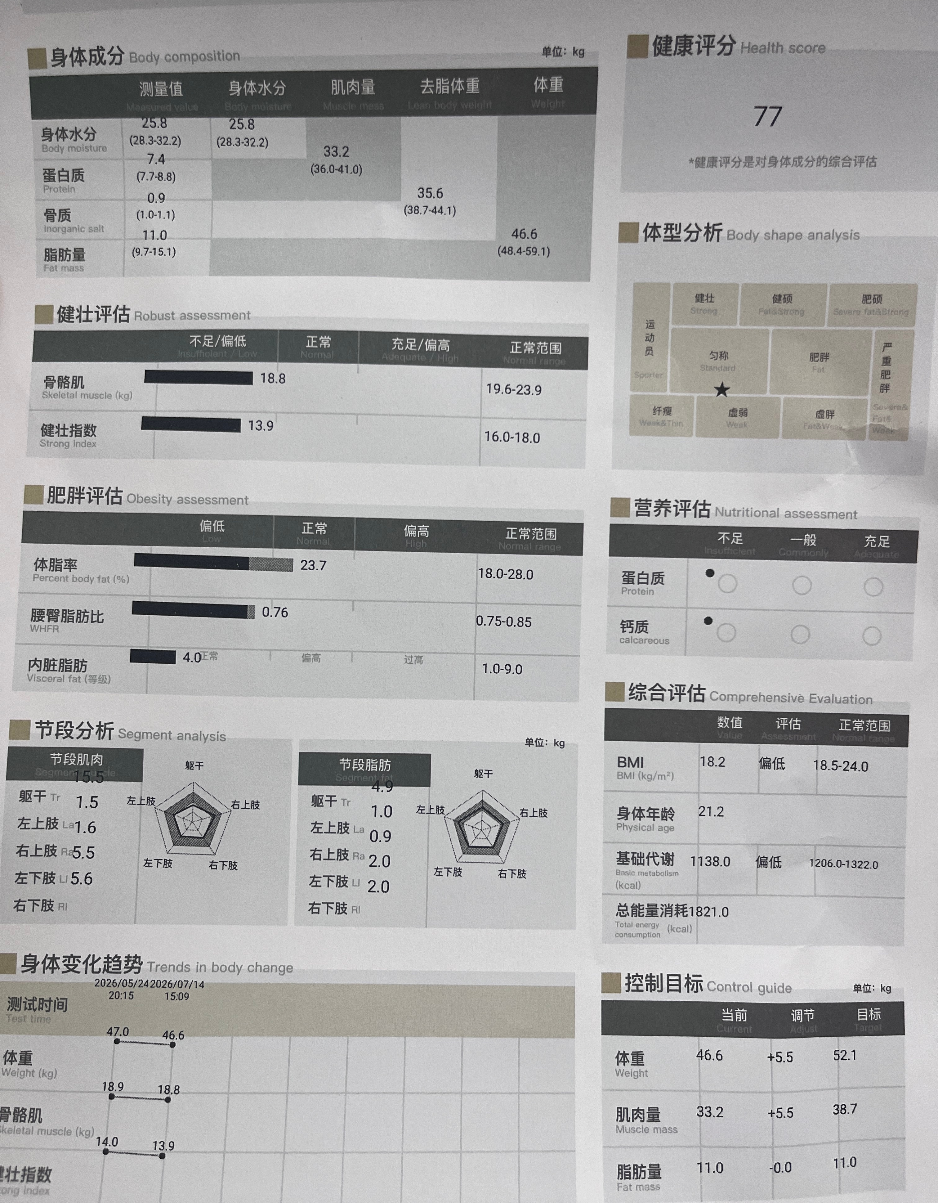 锻炼了两个月结果越练越虚弱，指数全部偏低，除了体脂率偏高….