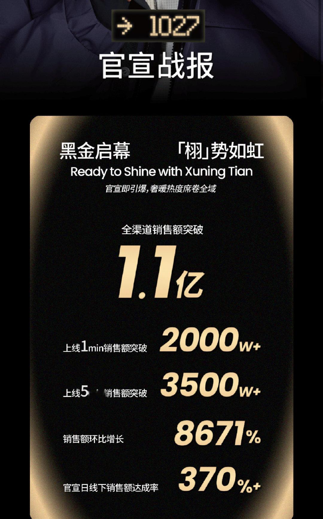 田栩宁X高梵销量战报👇1.1亿【销售额】 田栩宁高梵销售额突破1.1亿 ​​​
