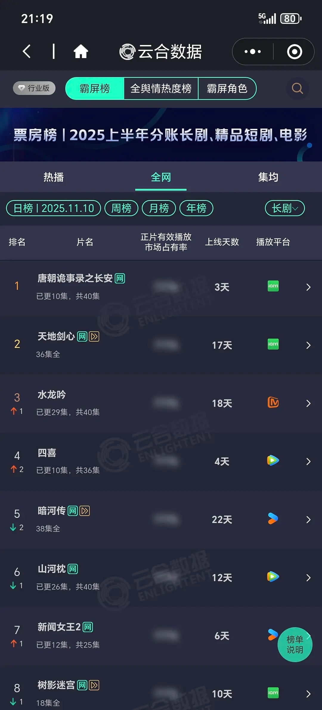唐朝诡事录真是拖家带口三胞胎（第三部带动前两部到处上榜） 