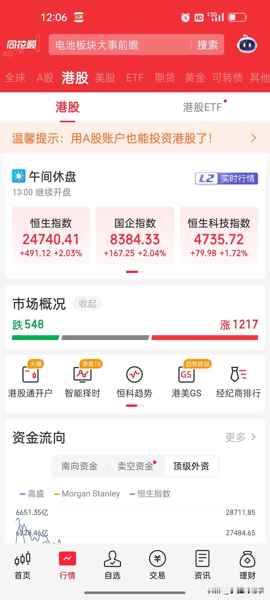 港股午评：恒指大涨2.02%重返24500点，恒科指涨1.72%，金属与航空板块