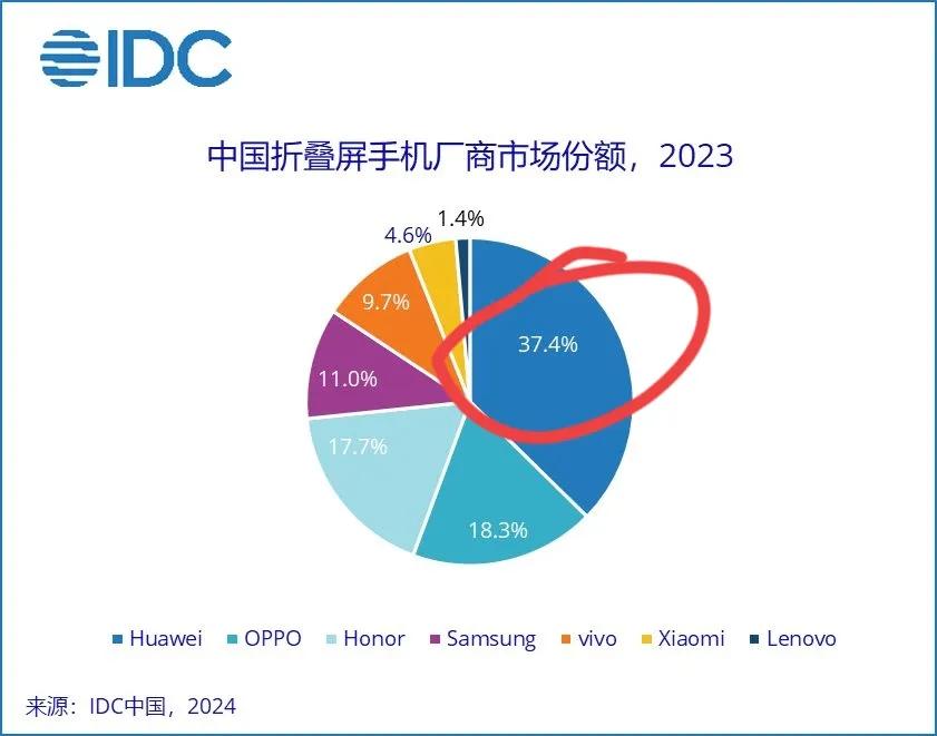 2023折叠屏手机市场份额出炉！华为凭借着37.4%的市场份额位居榜首。

最近