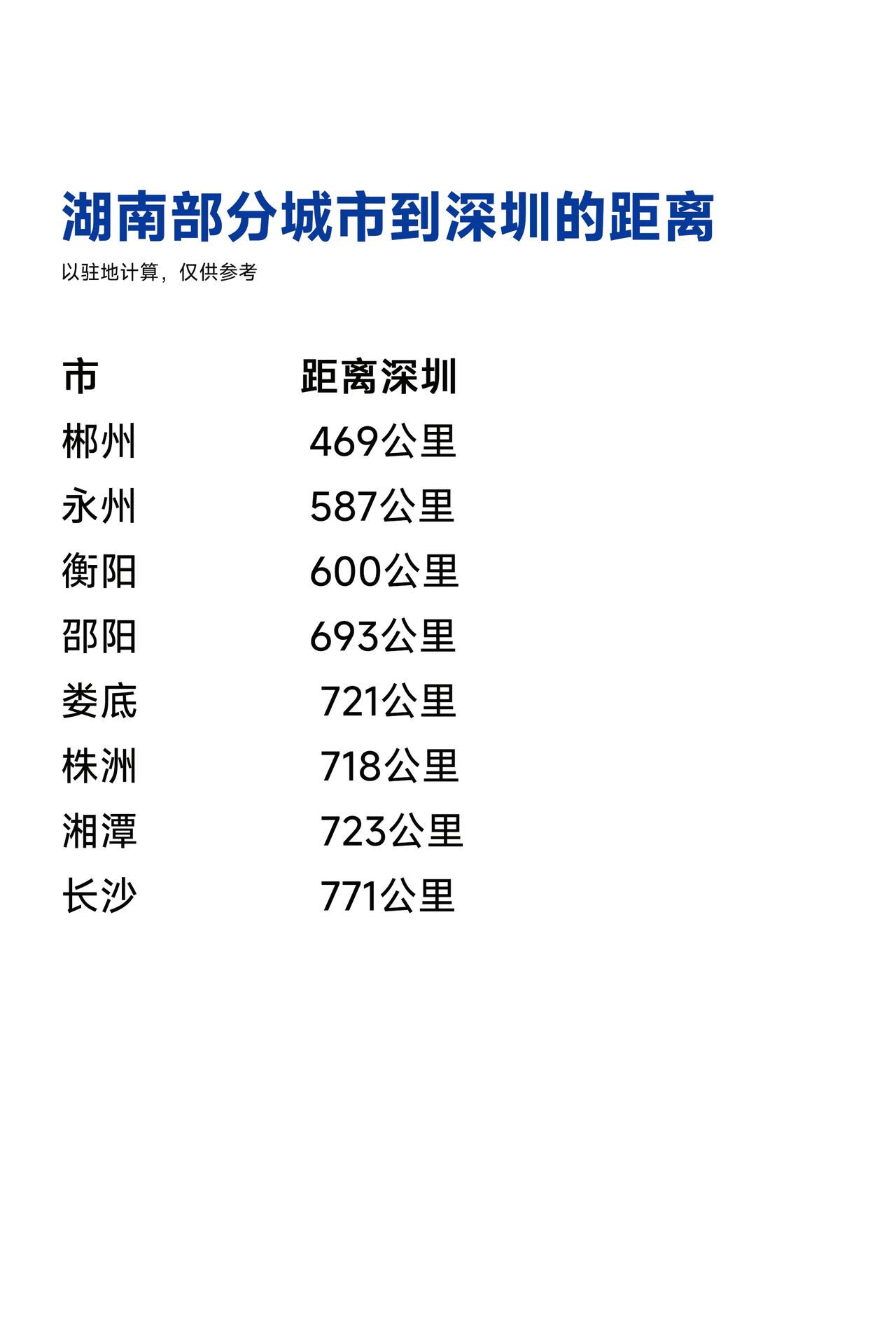 湖南部分城市到深圳的距离