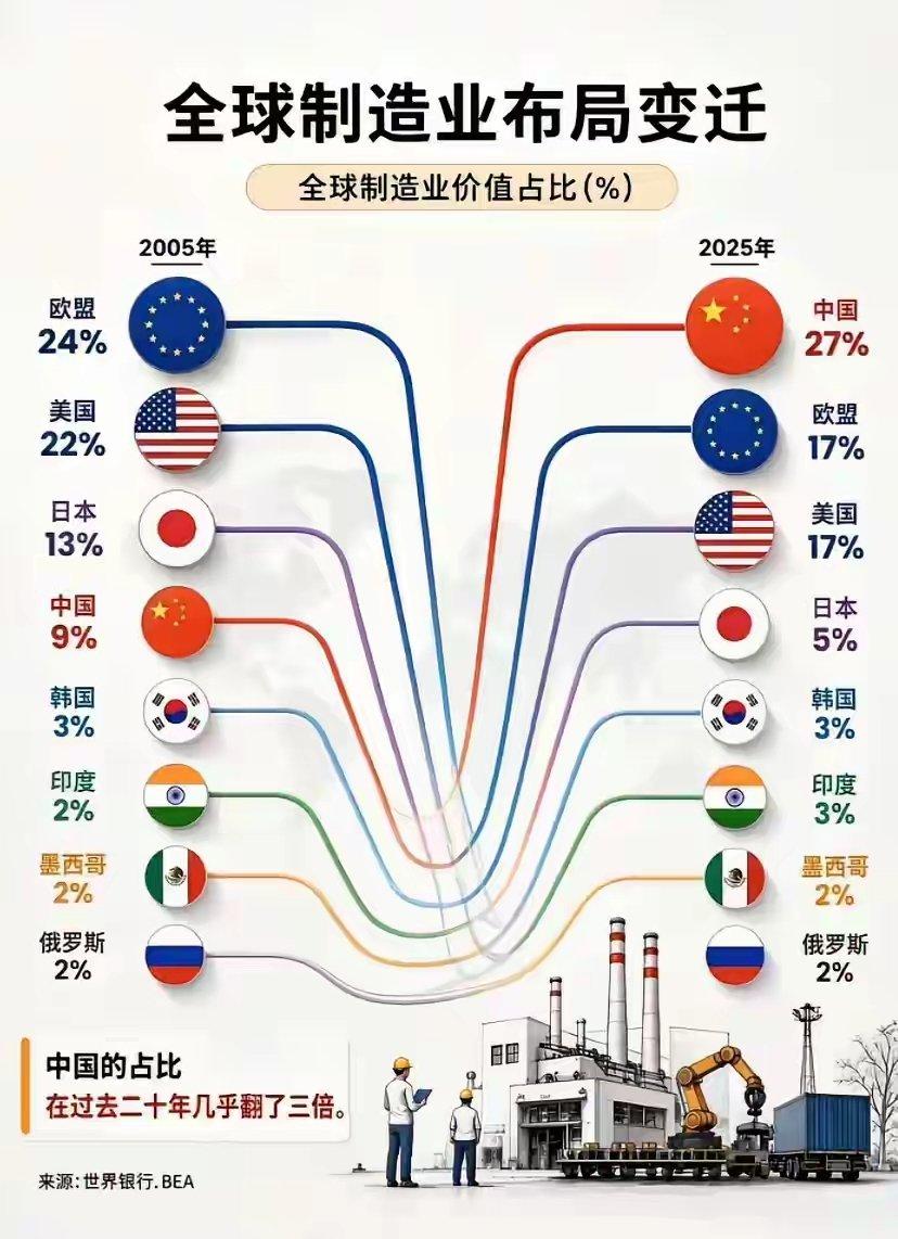 2005年全球制造业占比
VS
2025年全球制造业占比

过去20年全球主要国