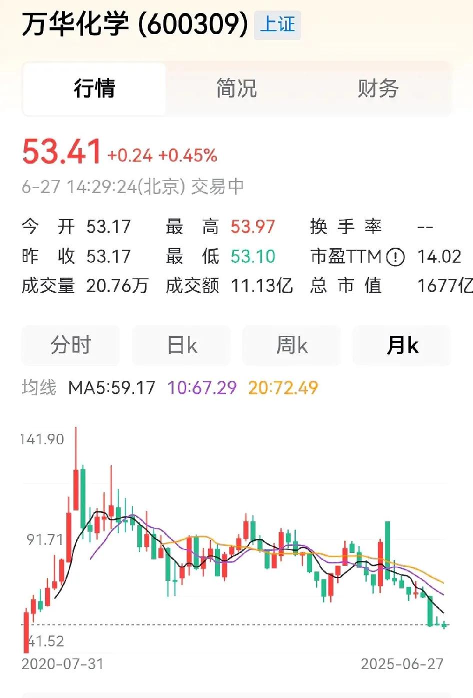 一个月赚6万要不要

今天烟台万华化学的股票从日线周线上看已经企稳。

但从月线