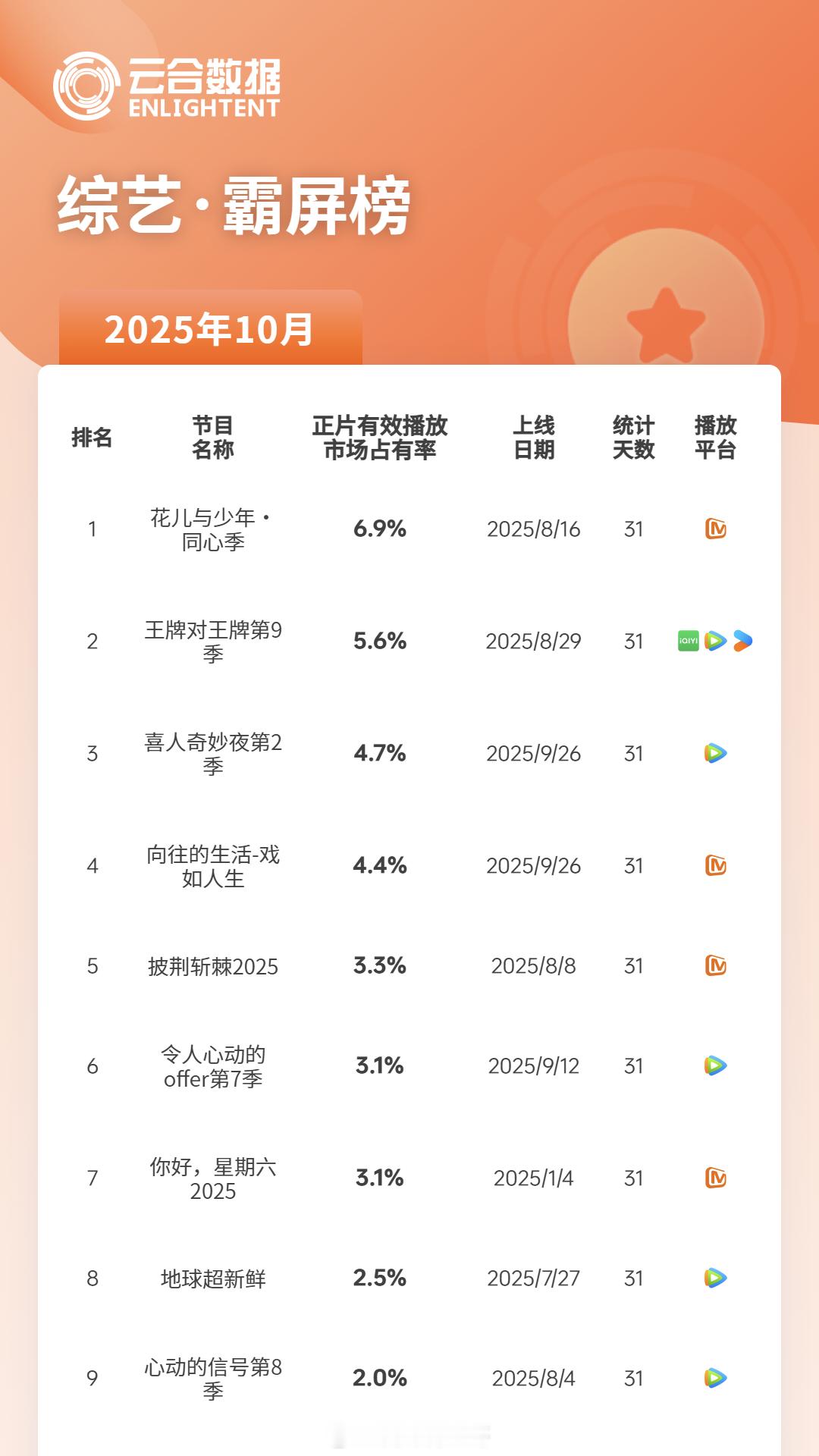 花儿与少年同心季10月云合第一，霸榜两个多月[赞] ​​​