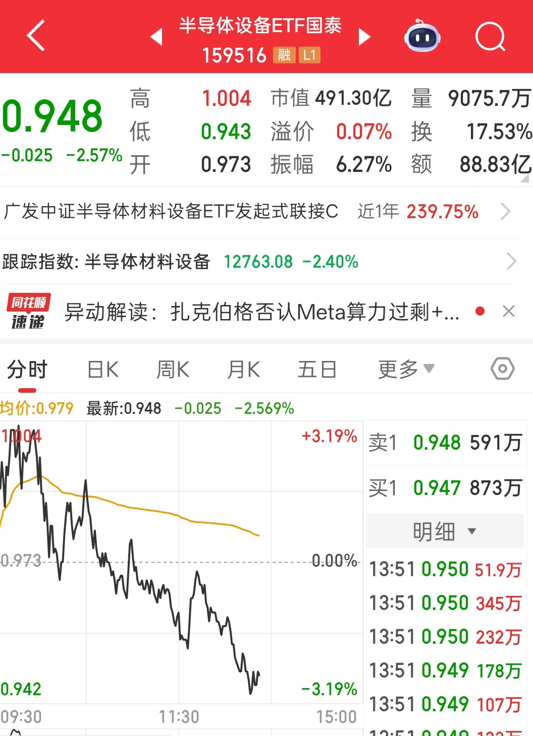 哥们演我呢，一天整这个波动，其实早上想减的，毕竟昨天涨太多了，但是我已经连续减了