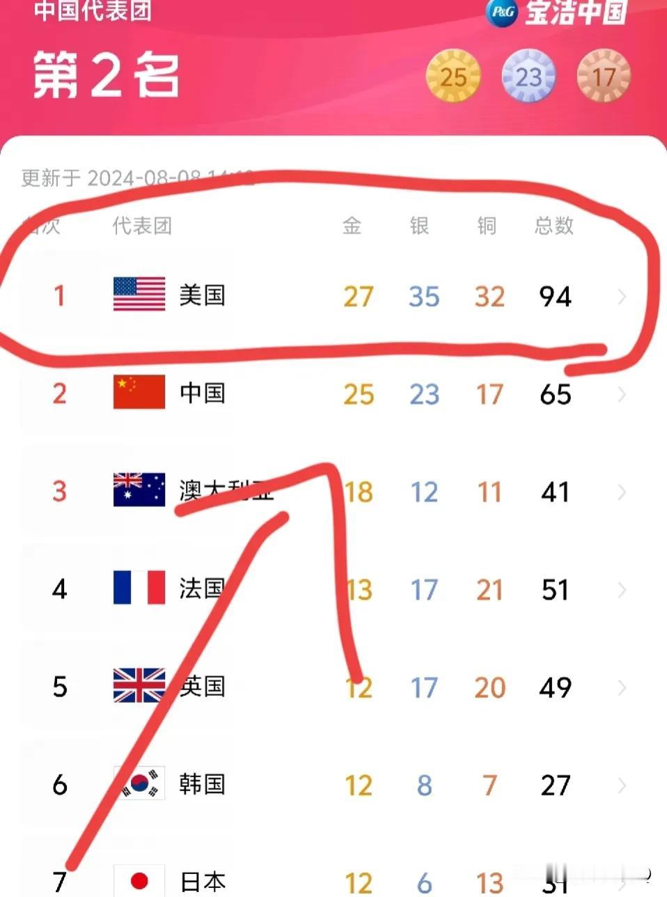 昨天我说美国队站上第一后，后面基本大局已定了，有个网友骂我，说今天中国就第一，让