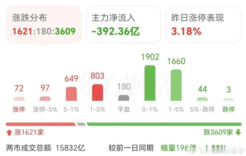 价值投资日志[超话] 收盘后又来段子了：什么3天牛市忍了2天，终于追进来了；什么