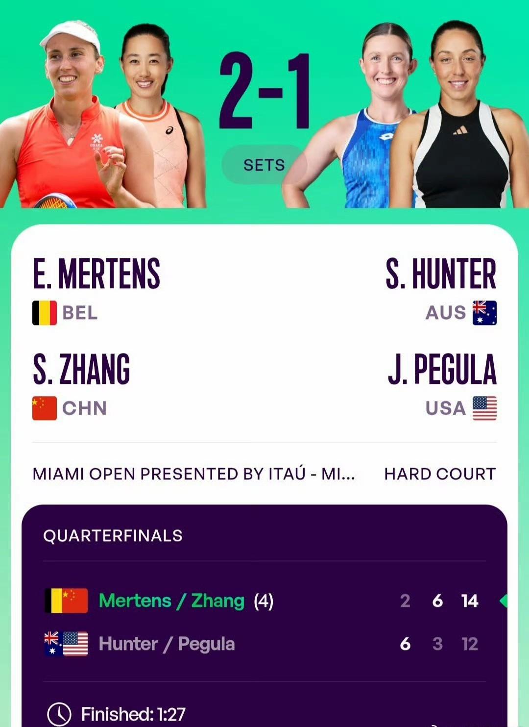 张帅组合上演惊天大逆转，挽救4赛点晋级迈阿密站女双四强！
WTA1000迈阿密站