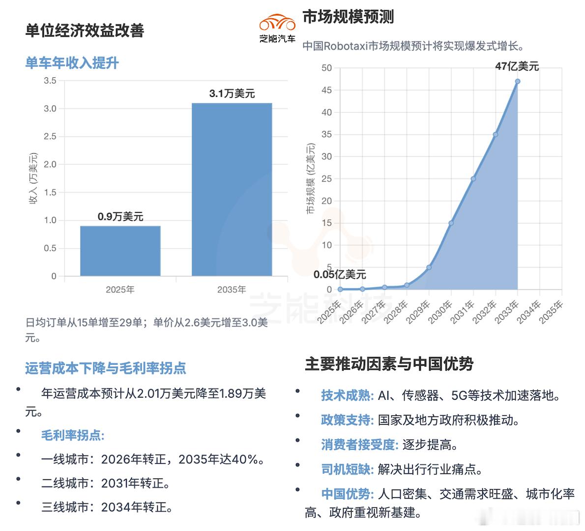 随着特斯拉入局，Robotaxi 预期升温，高盛发布《中国 Robotaxi 商