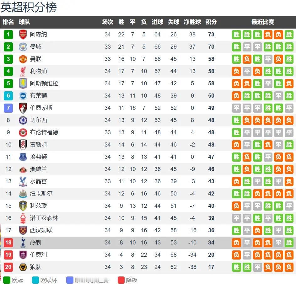 英超34轮激战落下帷幕，已有9场比赛顺利完赛，仅剩曼城对阵布伦特福德一战尚未开打