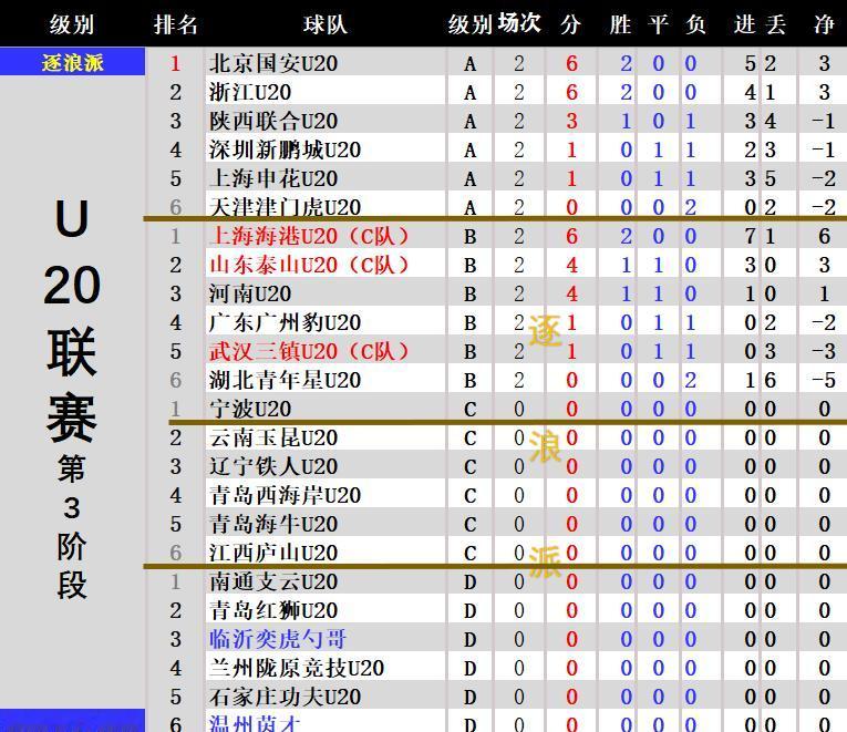 U-20联赛第二轮（第三阶段A、B组，主客场制），河南1-0拿下湖北青年星，天津