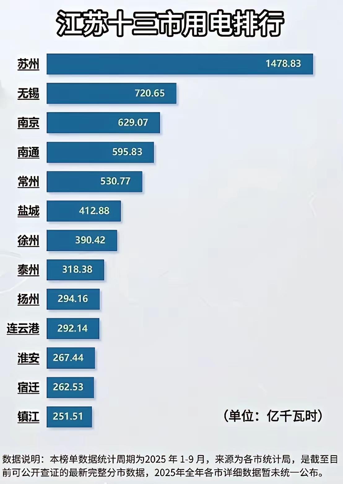 用电量 江苏 明白了苏州为何如此厉害了，从全省十三市的用电量便能窥见一斑。用电量