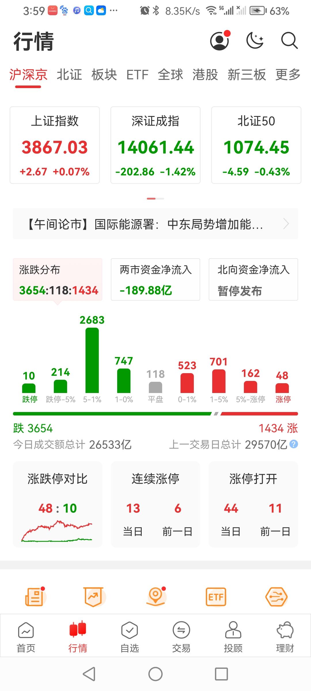 今日上证小阳其它全“绿”收盘了！
股市难预料！昨日的大涨，让股民心中欢喜，多数大