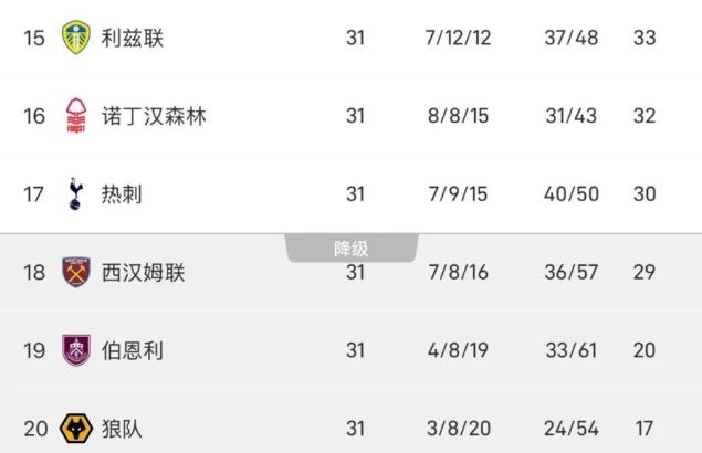 “后孙兴民时代”的热刺，真的会降级么？
白鹿巷球队，最近一次降级，还得追溯到遥远