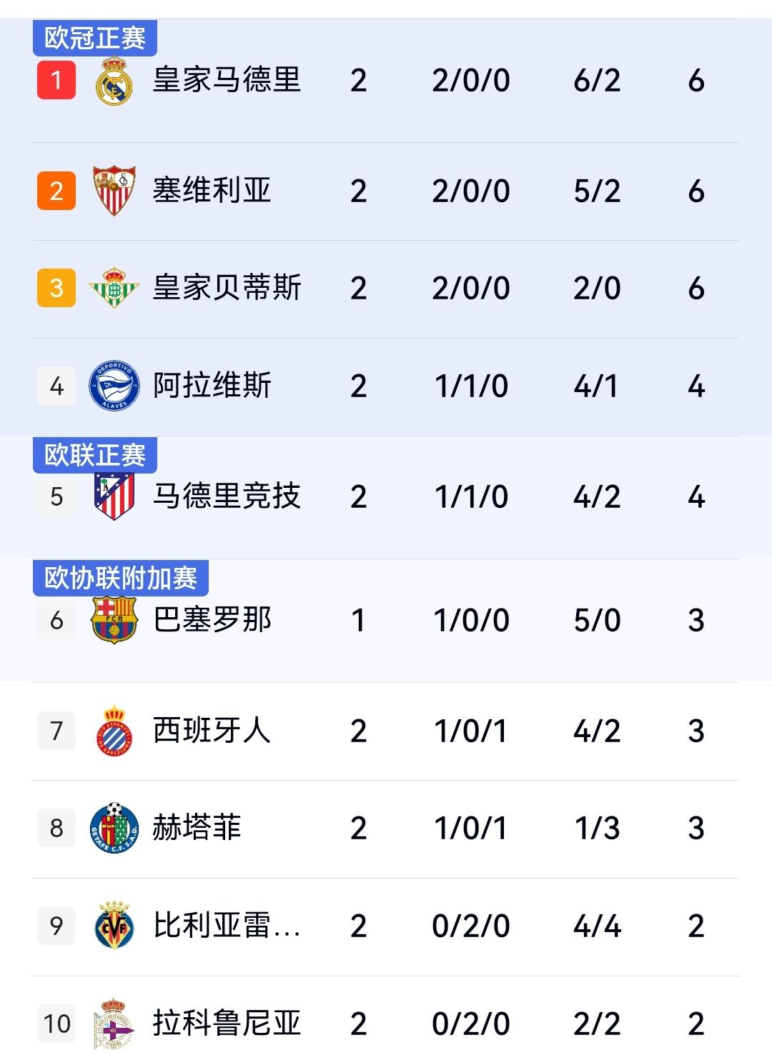 姆巴佩帽子戏法，皇马4-1大胜皇家社会，排名上升到第一位。

在刚刚结束的一场西