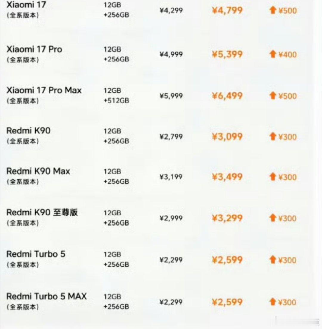 随着内存成本的持续上涨，各家手机厂商为了应对都只能被迫涨价，26和27年可以说是