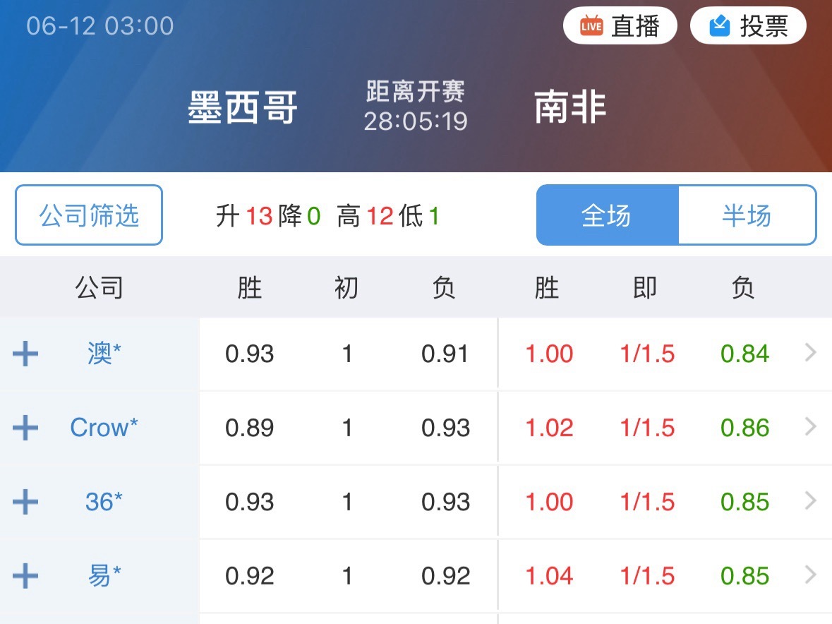 明天揭幕战，大家其实都知道墨西哥基本面好。8连赢盘加上东道主光环。无论稍微有点经