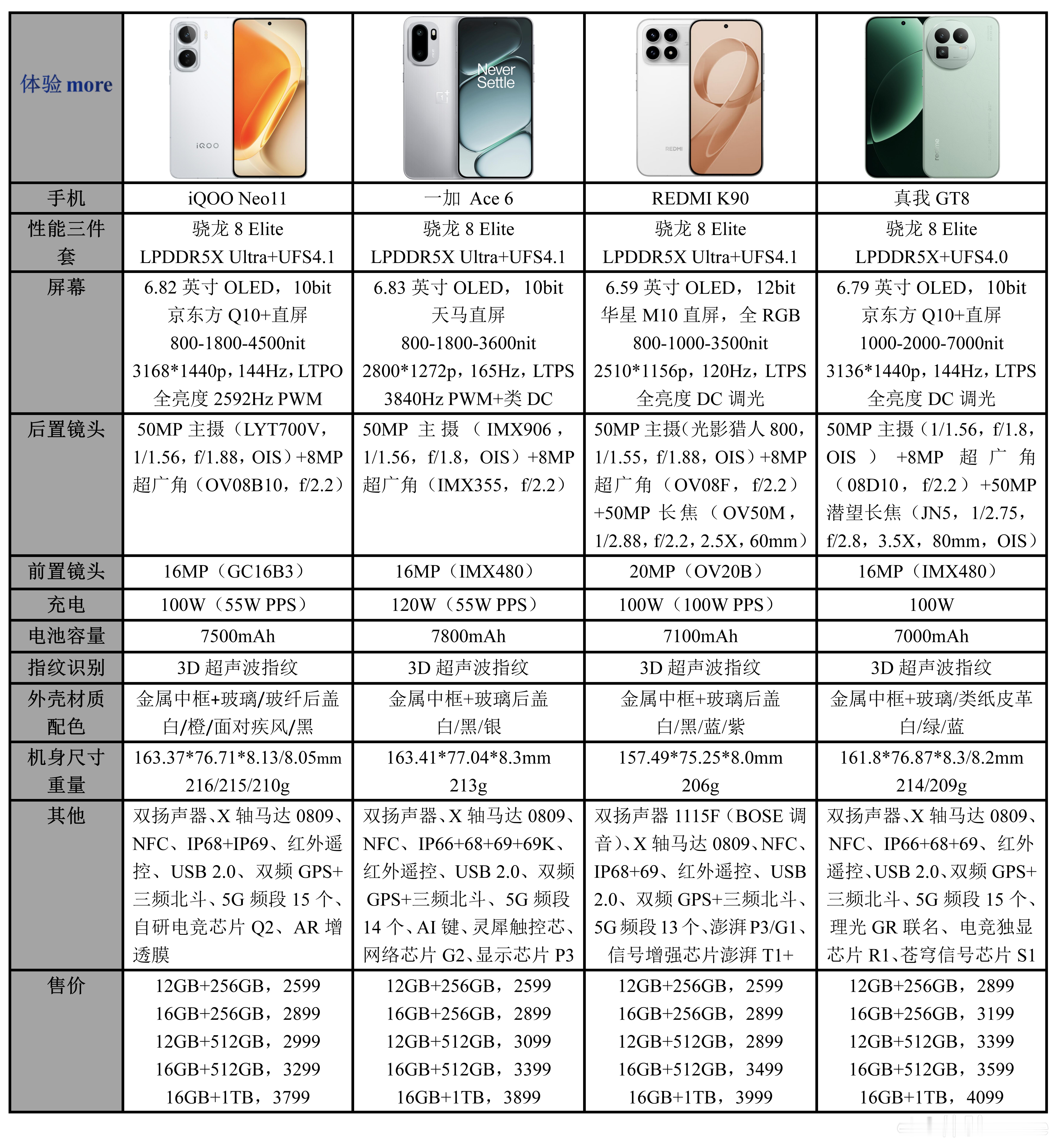 iQOO Neo11、一加 Ace 6、REDMI K90、真我GT8，子系四大