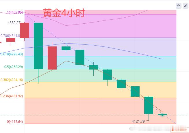 今日黄金行情分析：黄金如期承压滑铁卢，日线级别大幅调整，从4380到4180附近