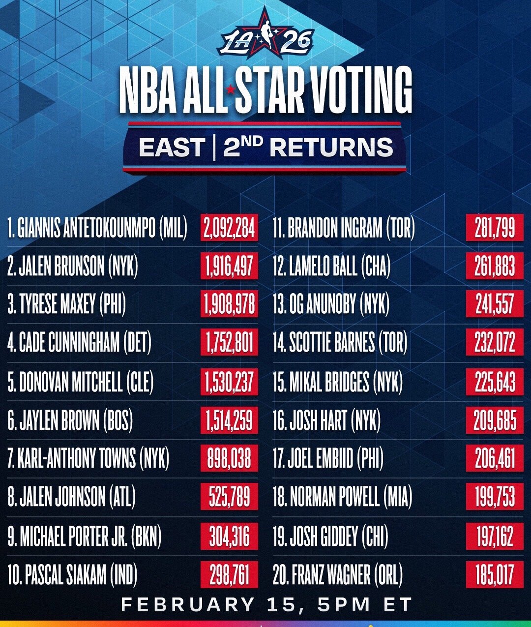 詹姆斯第二轮投票西部第八2026NBA全明星第二轮投票结果出炉，詹姆斯以1059