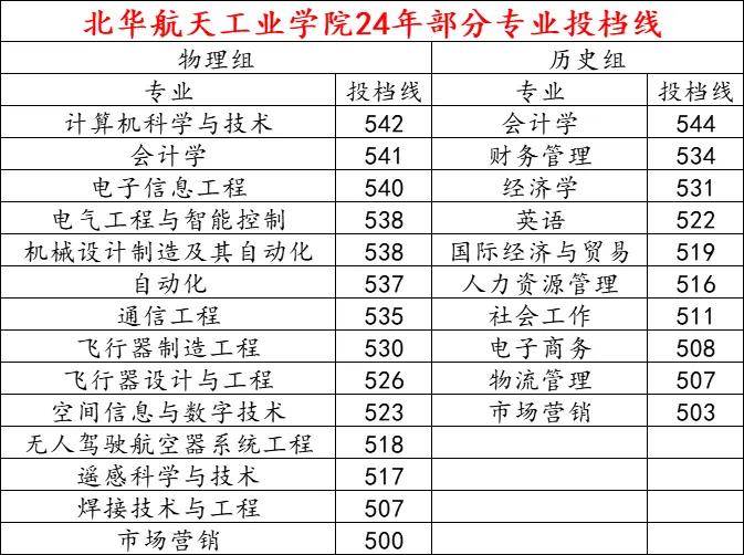 北华航天工业学院位于河北廊坊是省政府与国家国防科技工业局、中国航天科技集团公司、
