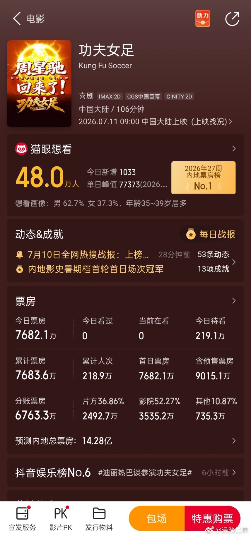 感觉《功夫女足》明天上映前能破_亿，现在涨的蛮快的 