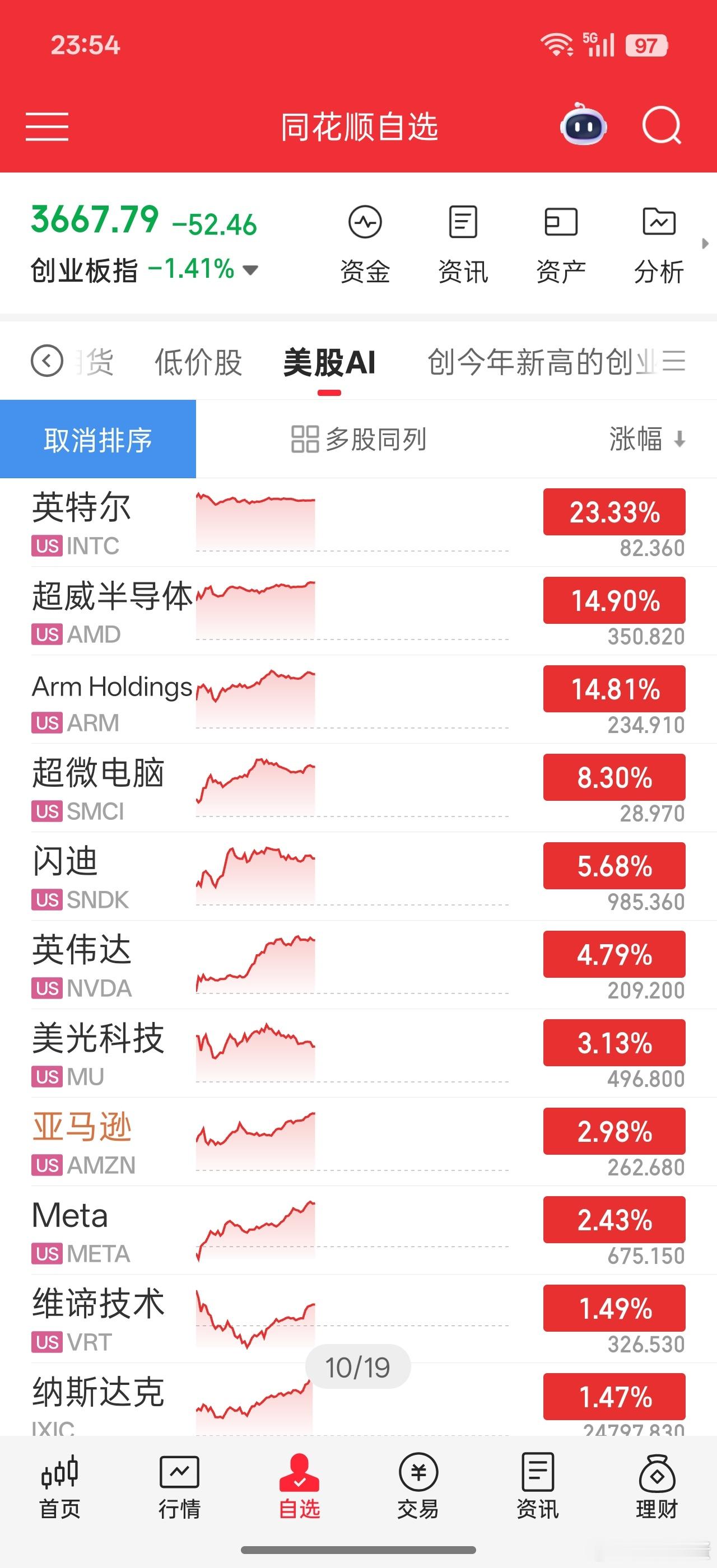 美股今晚有点疯狂