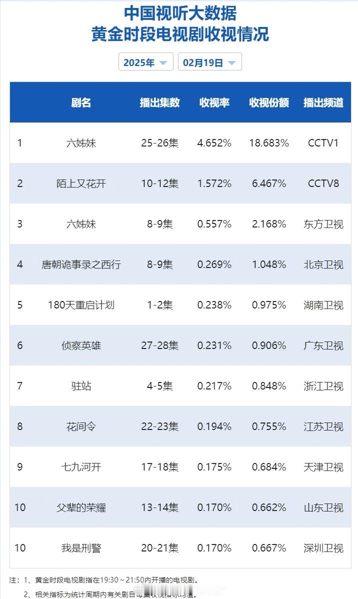 【2025年02月19日中国视听大数据CVB黄金档电视剧收视率日榜TOP10】1