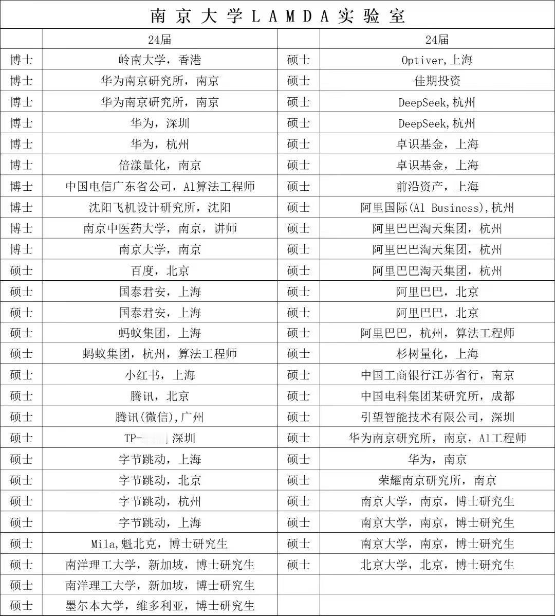 南京大学人工智能研究生就业情况，2025高考志愿填报可以优先选择高考志愿填报 南